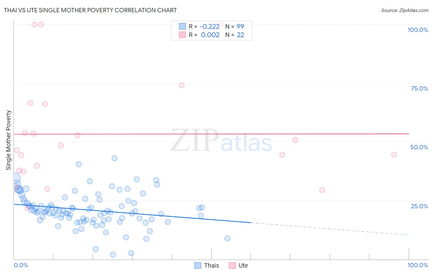 Thai vs Ute Single Mother Poverty