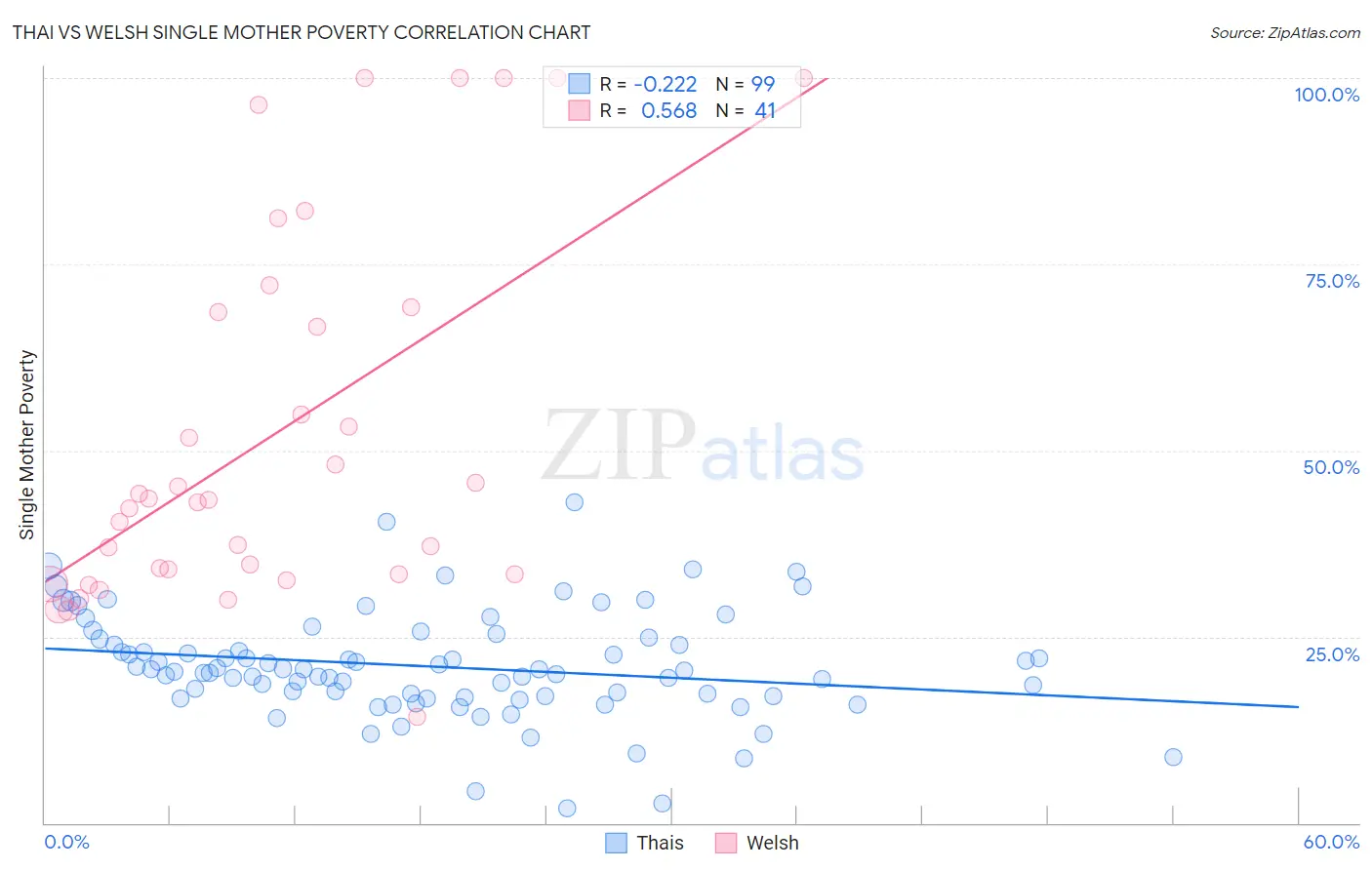 Thai vs Welsh Single Mother Poverty