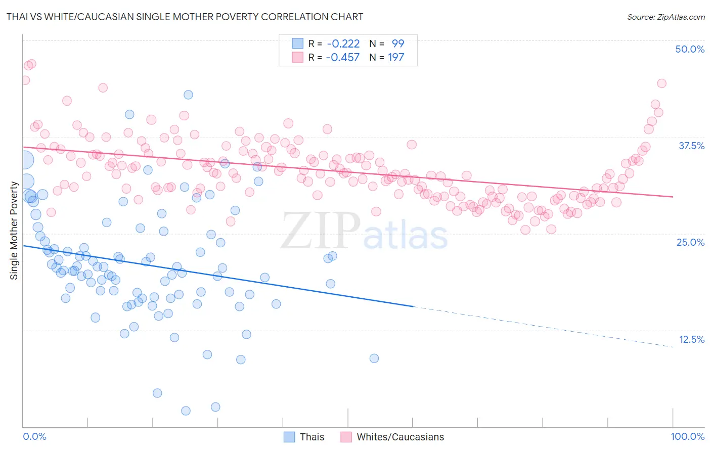 Thai vs White/Caucasian Single Mother Poverty
