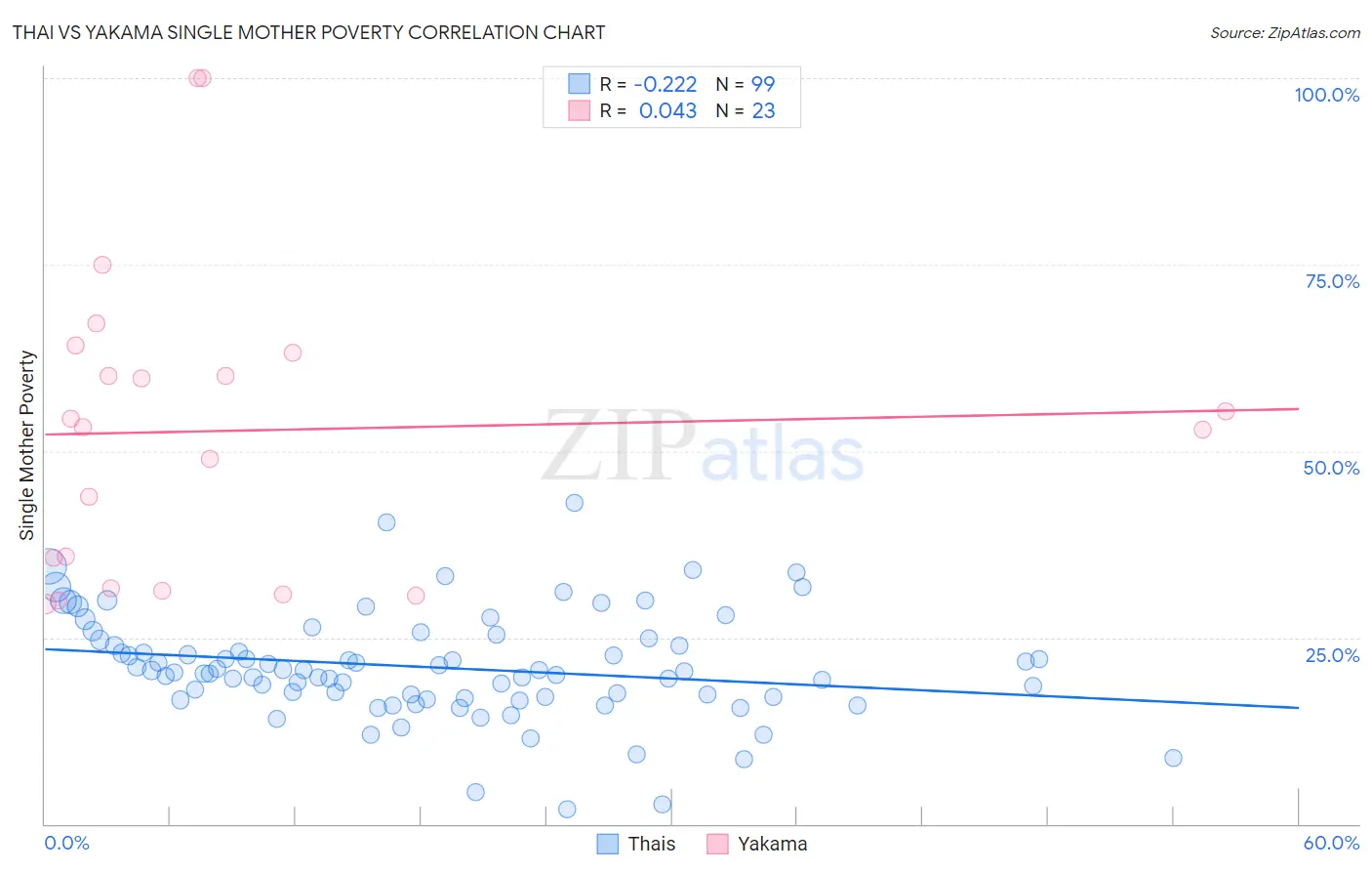 Thai vs Yakama Single Mother Poverty