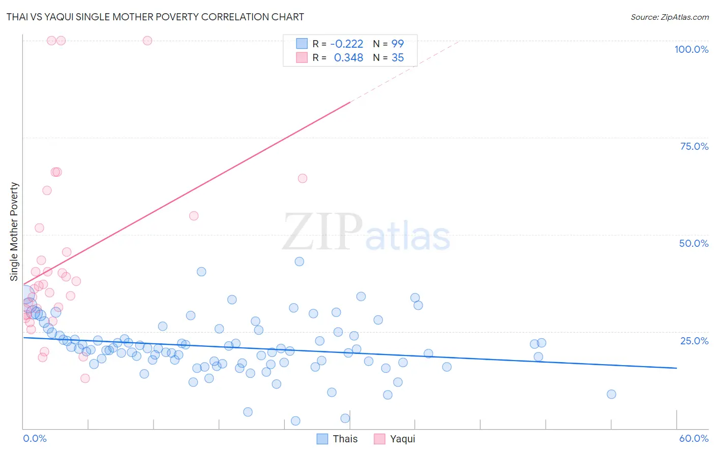 Thai vs Yaqui Single Mother Poverty