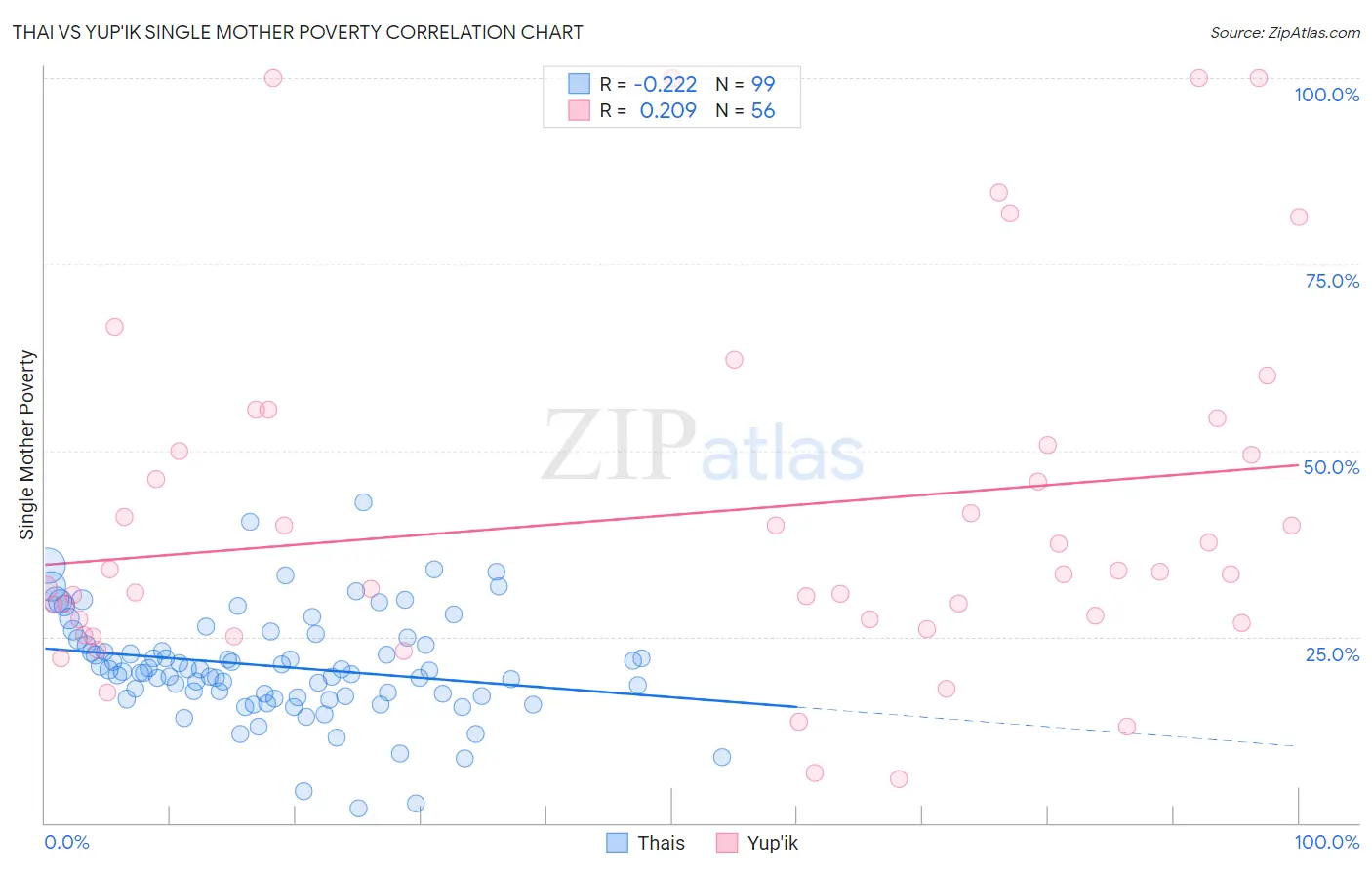 Thai vs Yup'ik Single Mother Poverty