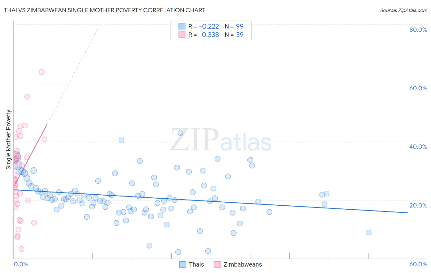 Thai vs Zimbabwean Single Mother Poverty