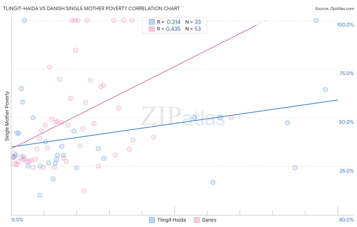 Tlingit-Haida vs Danish Single Mother Poverty