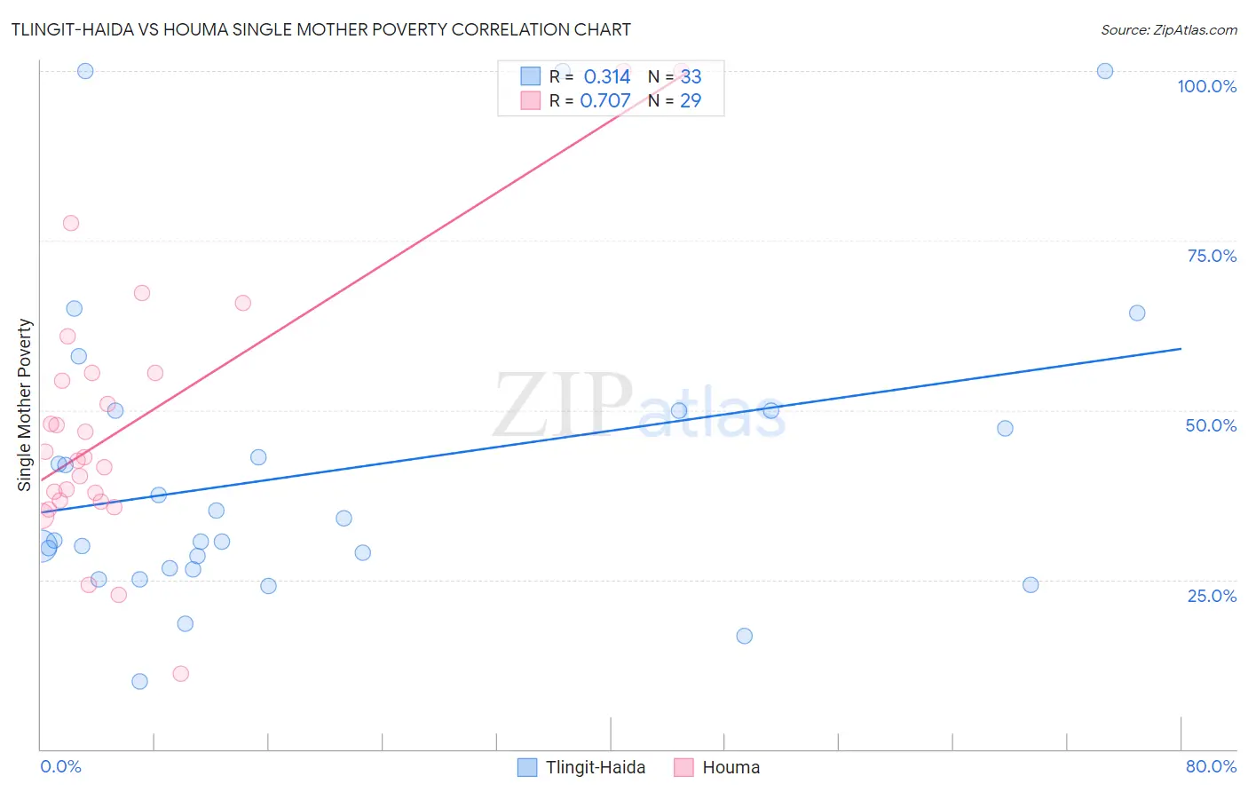 Tlingit-Haida vs Houma Single Mother Poverty