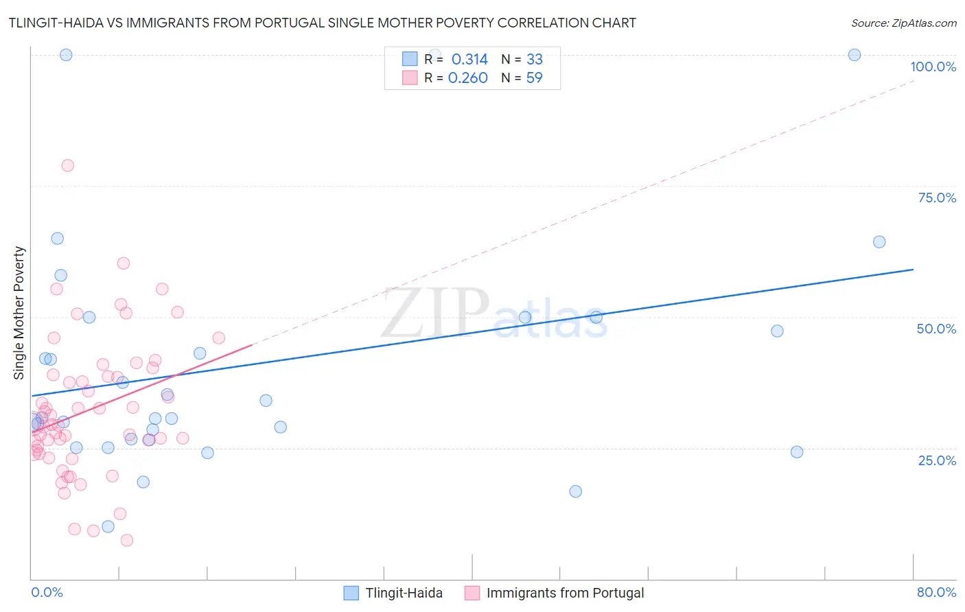 Tlingit-Haida vs Immigrants from Portugal Single Mother Poverty