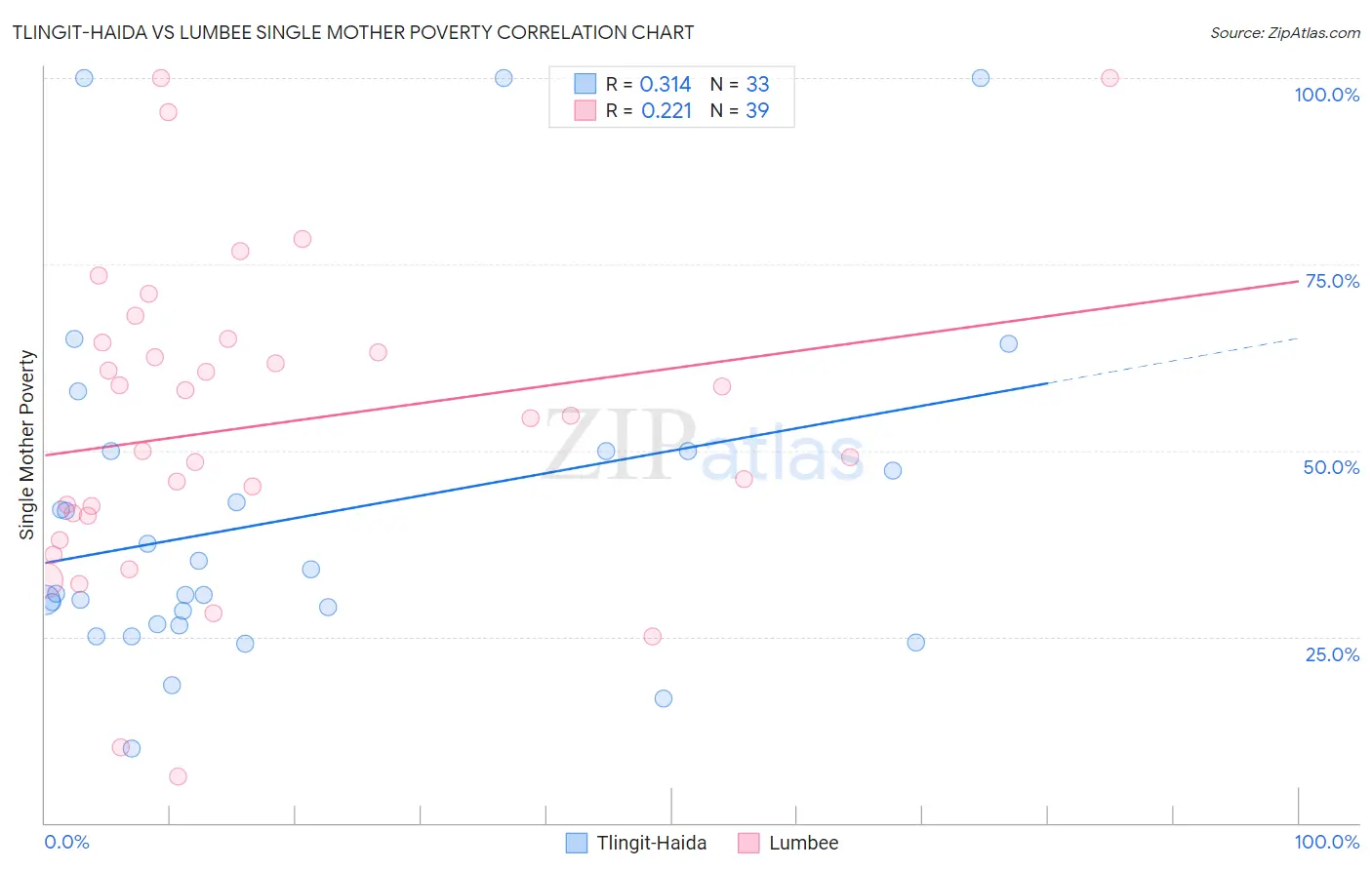 Tlingit-Haida vs Lumbee Single Mother Poverty