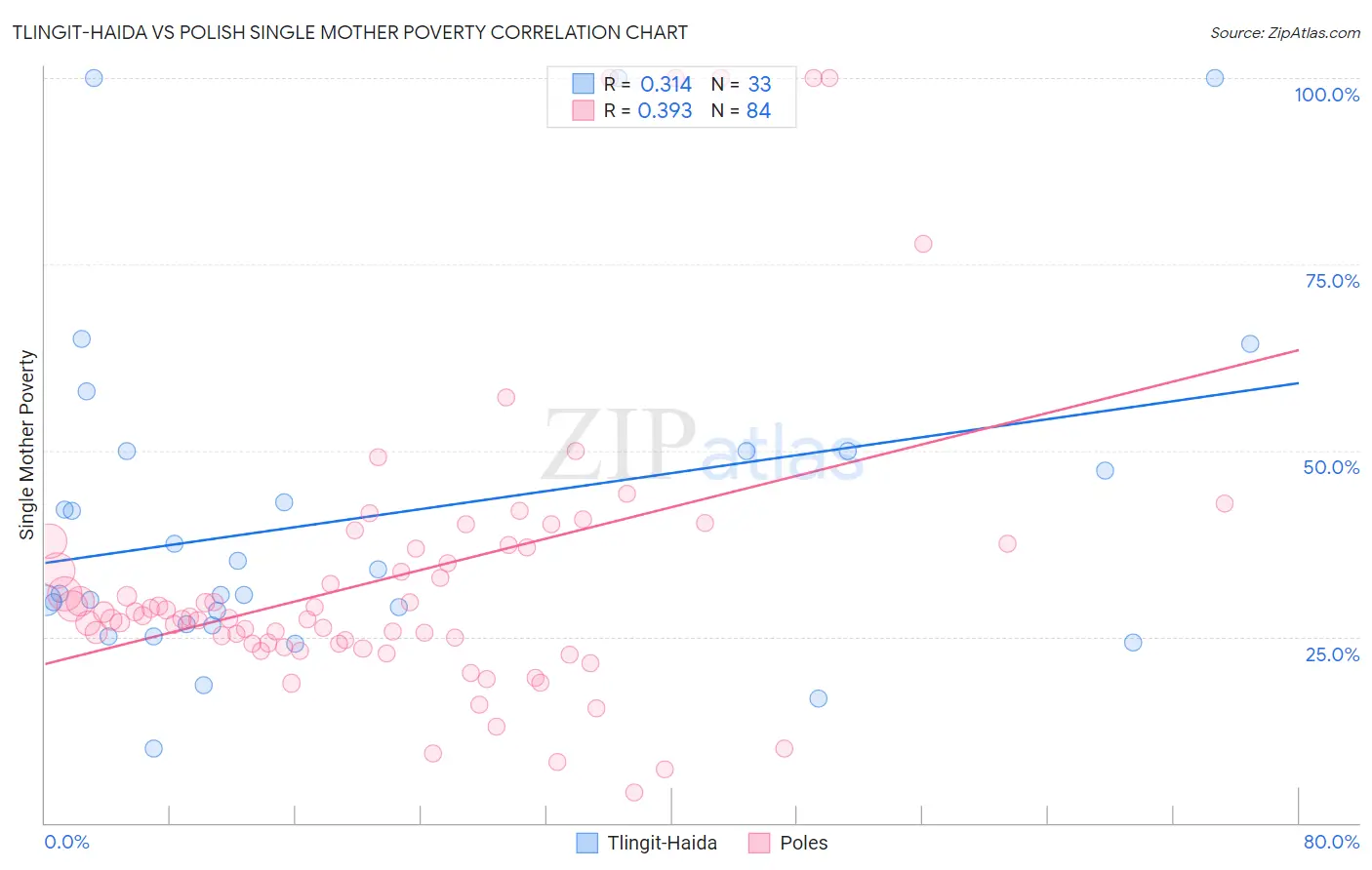 Tlingit-Haida vs Polish Single Mother Poverty
