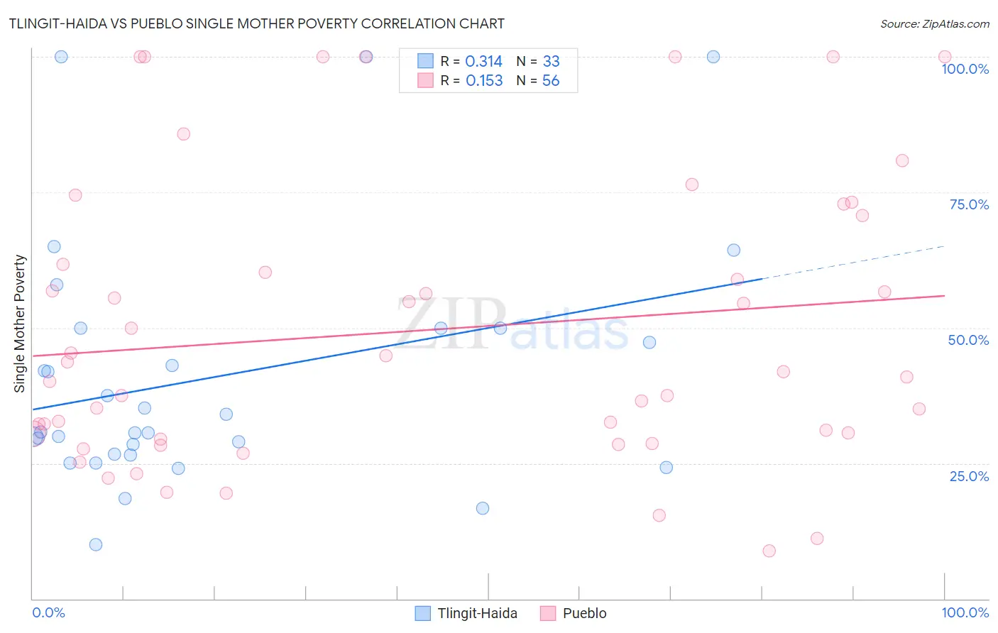 Tlingit-Haida vs Pueblo Single Mother Poverty