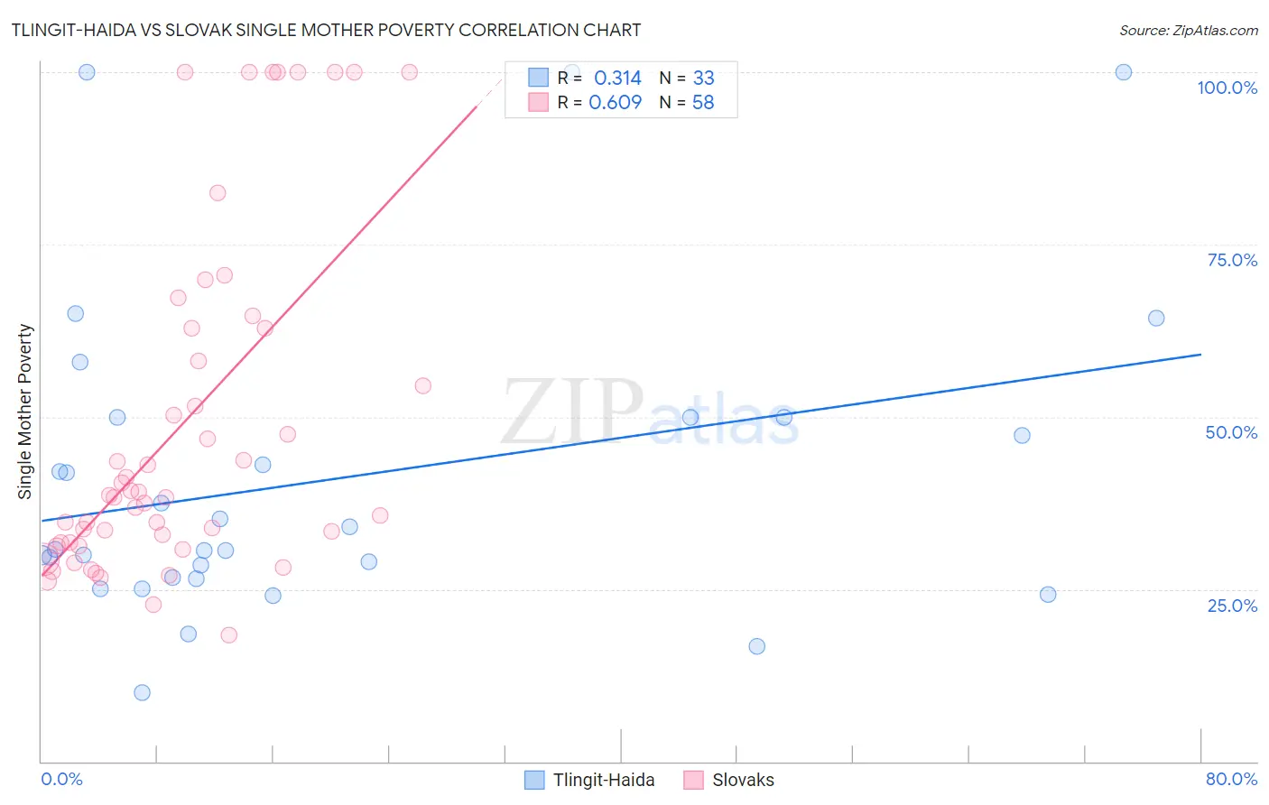 Tlingit-Haida vs Slovak Single Mother Poverty