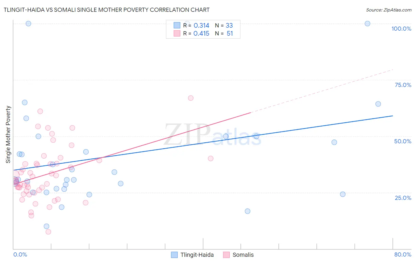 Tlingit-Haida vs Somali Single Mother Poverty