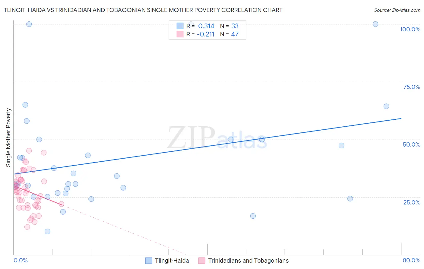 Tlingit-Haida vs Trinidadian and Tobagonian Single Mother Poverty