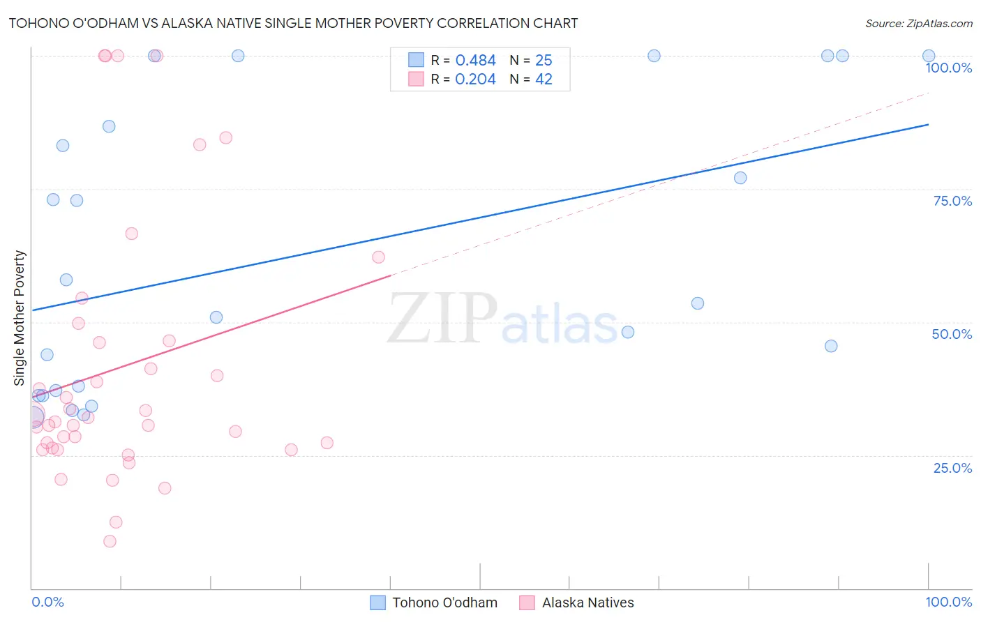 Tohono O'odham vs Alaska Native Single Mother Poverty