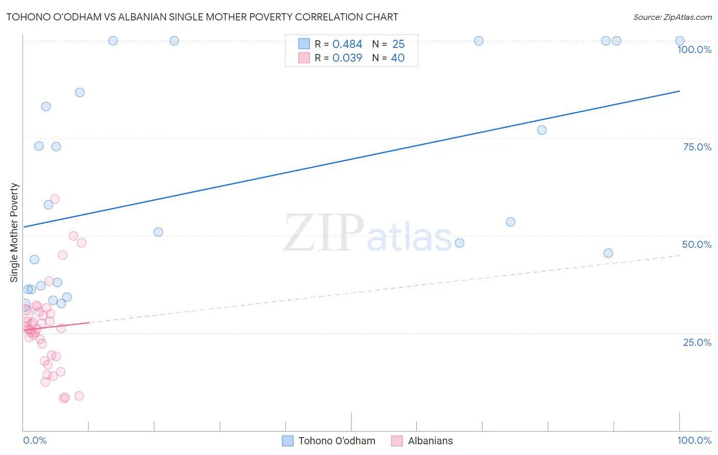 Tohono O'odham vs Albanian Single Mother Poverty