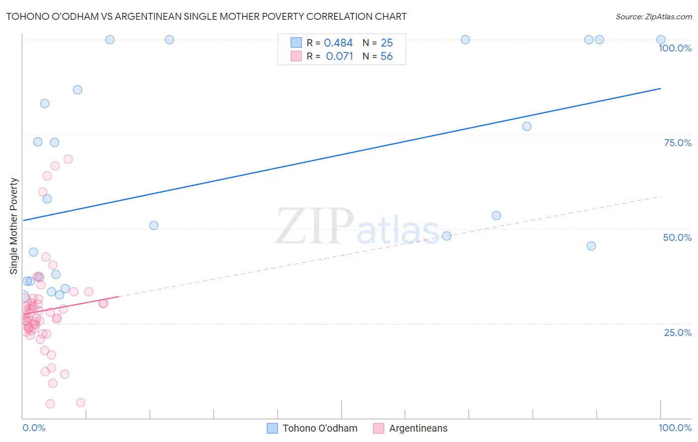 Tohono O'odham vs Argentinean Single Mother Poverty