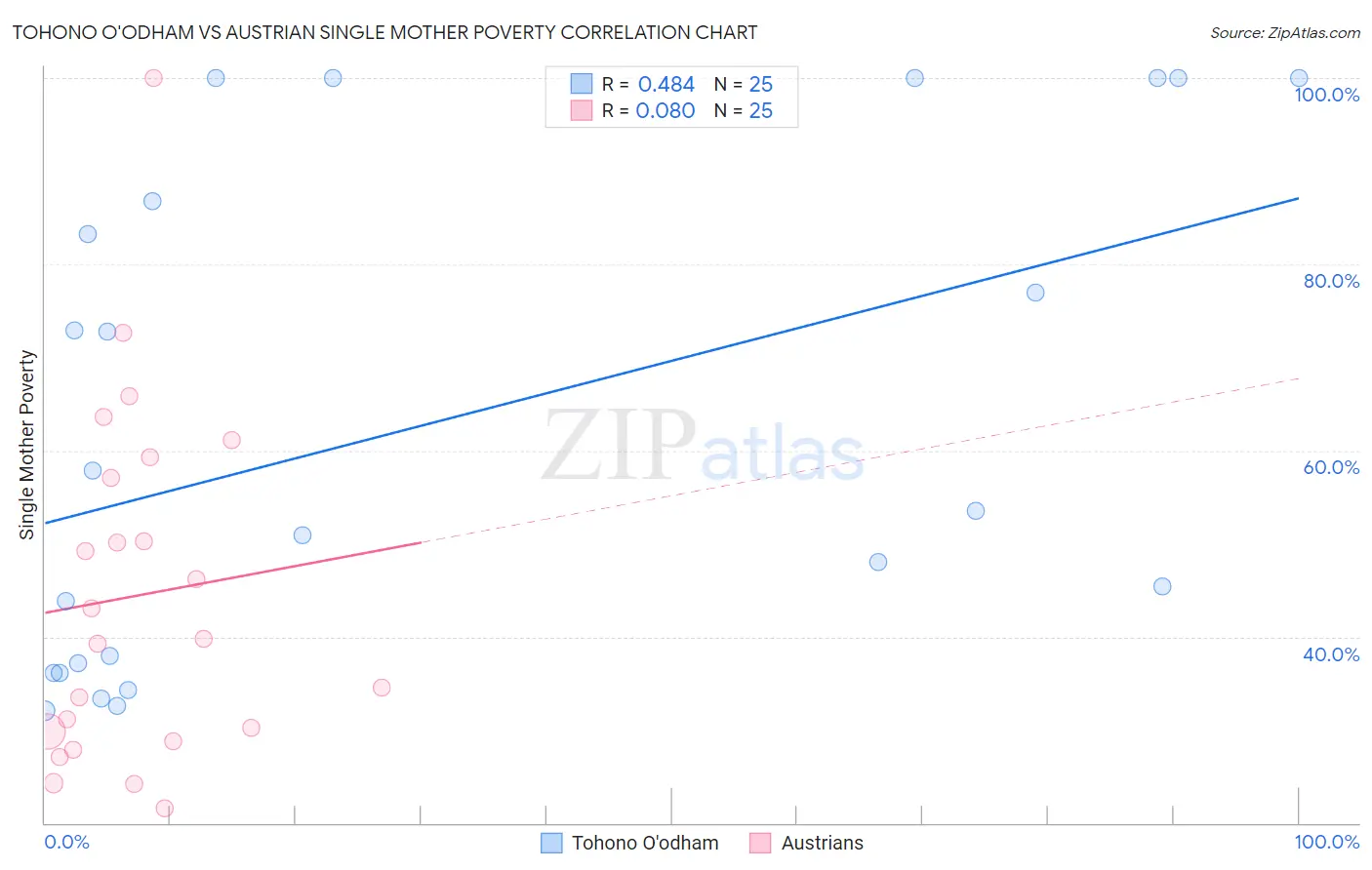 Tohono O'odham vs Austrian Single Mother Poverty