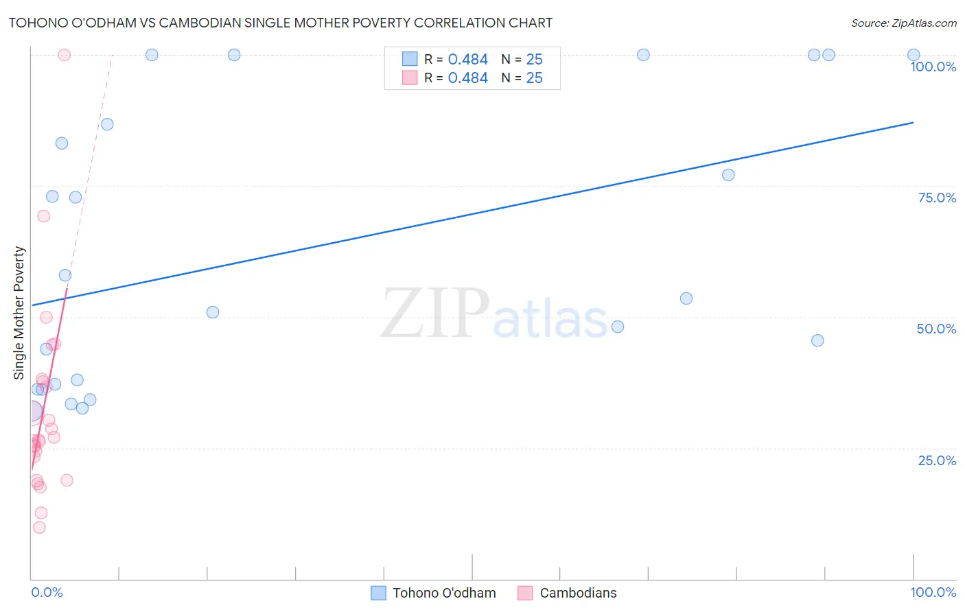 Tohono O'odham vs Cambodian Single Mother Poverty