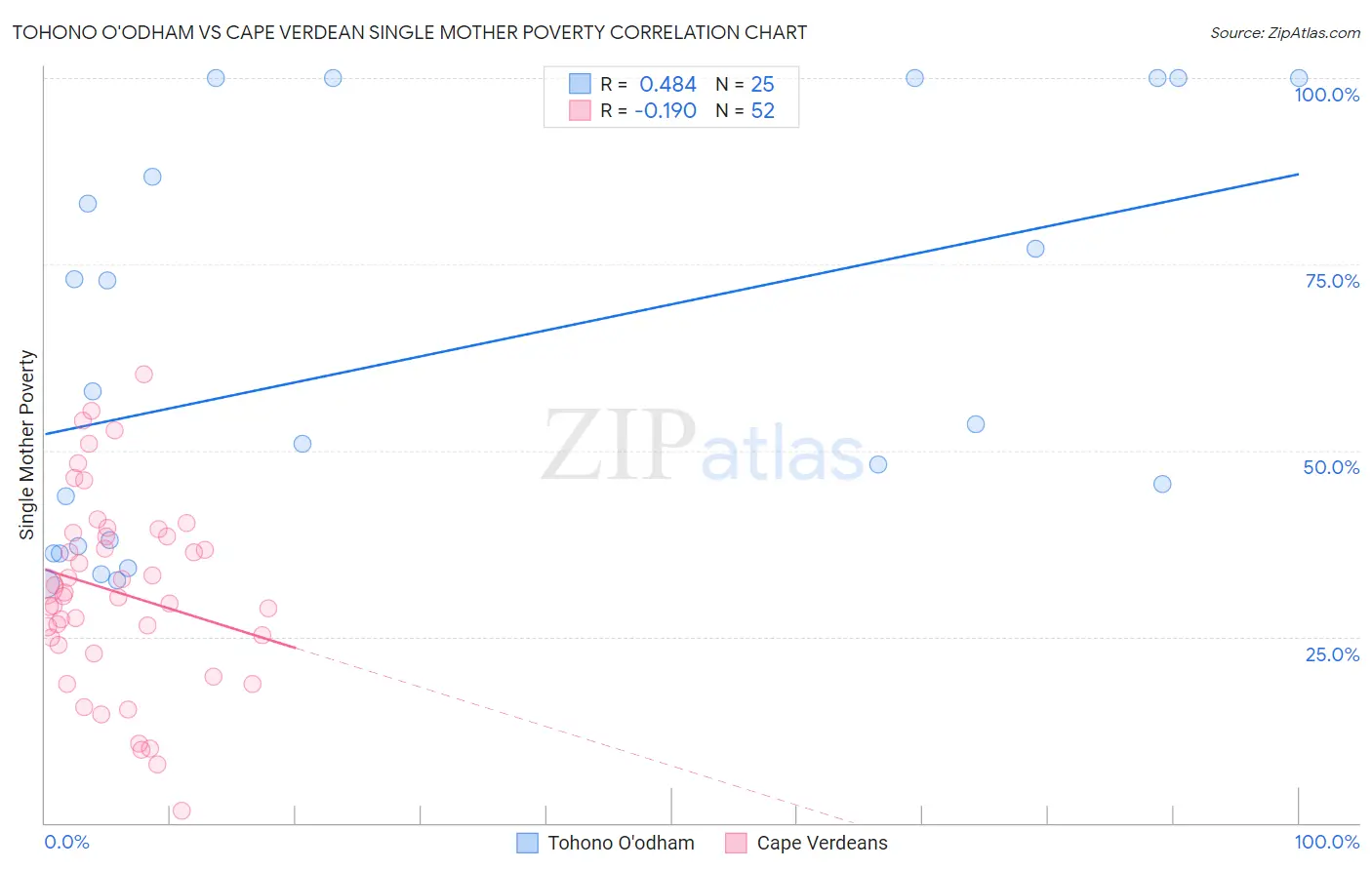 Tohono O'odham vs Cape Verdean Single Mother Poverty
