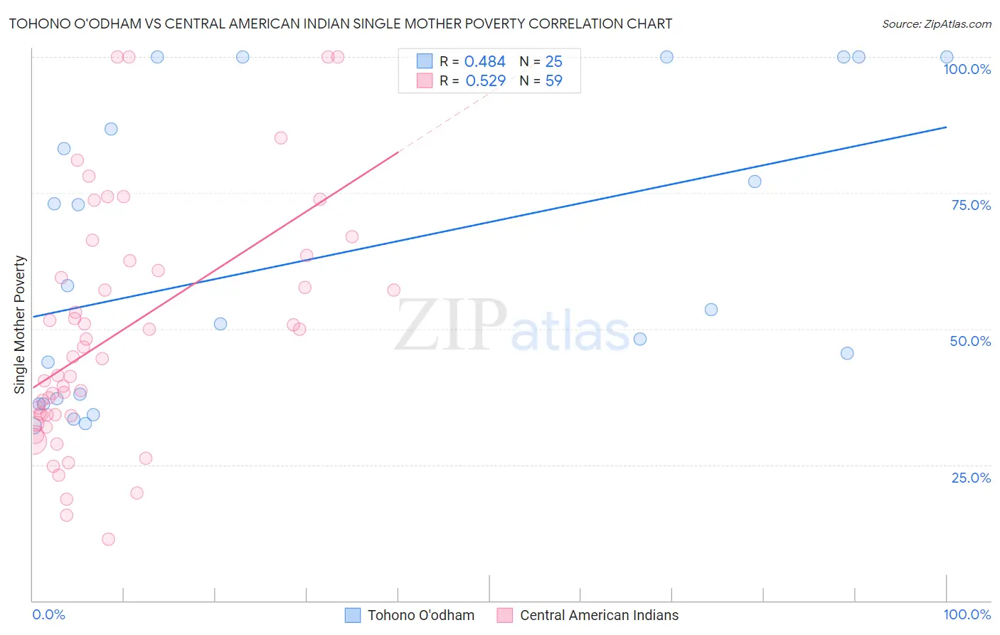 Tohono O'odham vs Central American Indian Single Mother Poverty