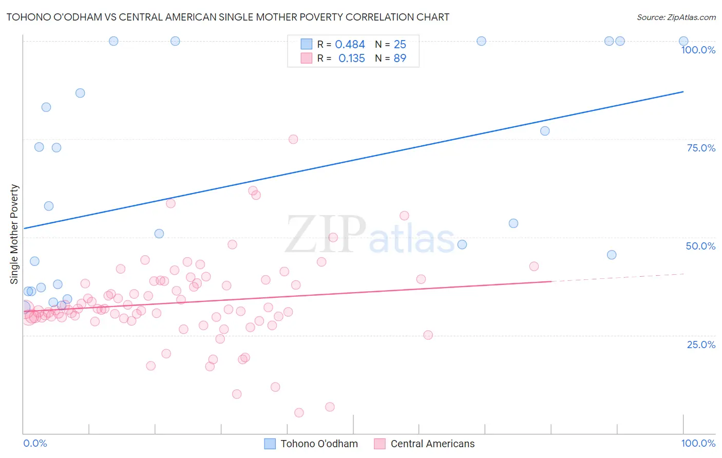 Tohono O'odham vs Central American Single Mother Poverty