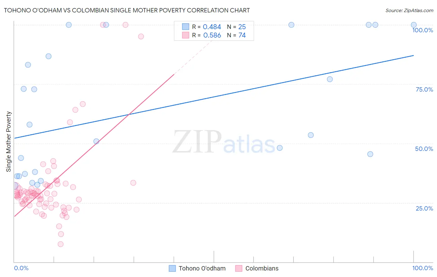 Tohono O'odham vs Colombian Single Mother Poverty