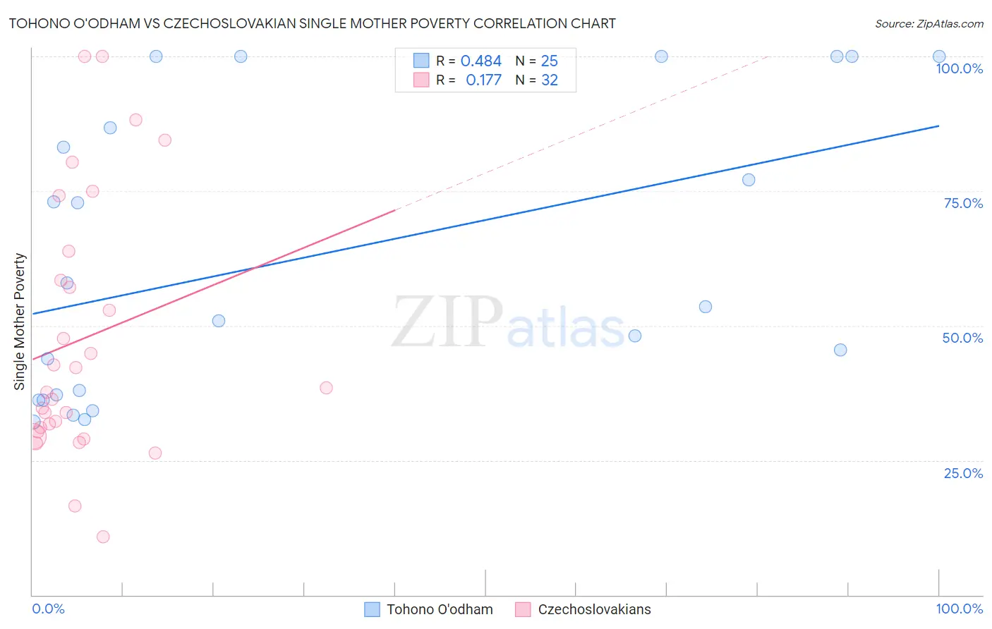 Tohono O'odham vs Czechoslovakian Single Mother Poverty