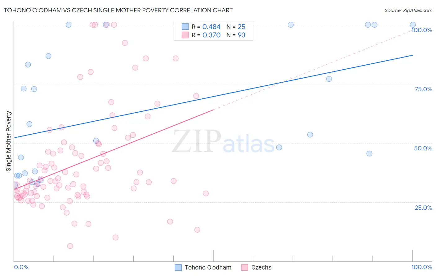 Tohono O'odham vs Czech Single Mother Poverty