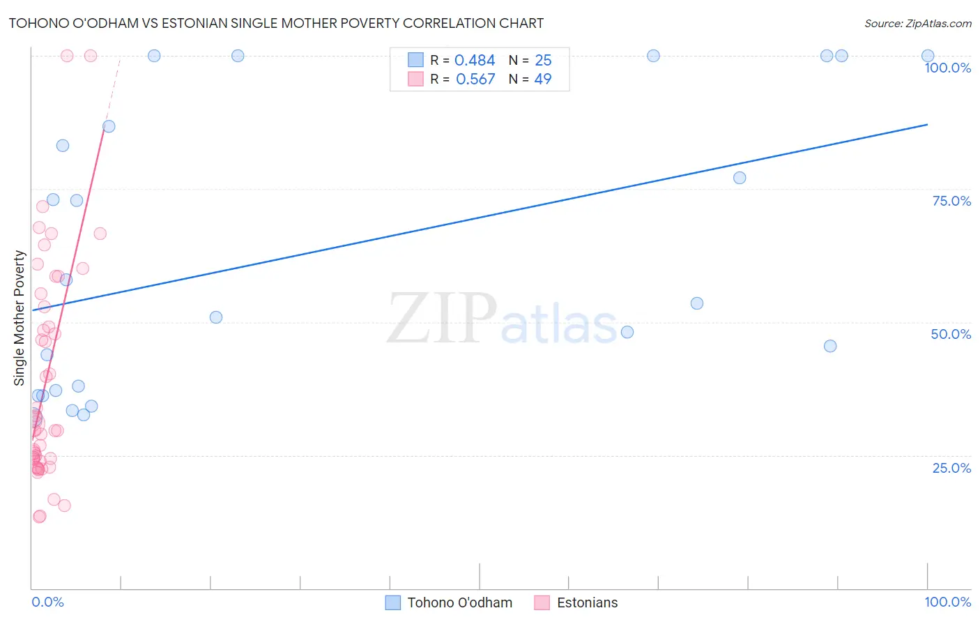 Tohono O'odham vs Estonian Single Mother Poverty