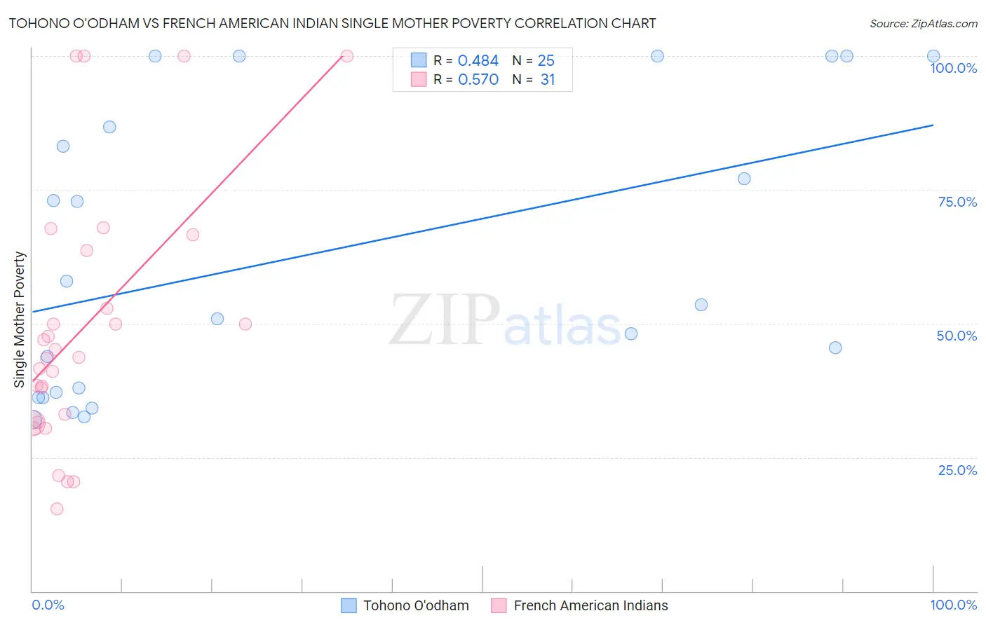 Tohono O'odham vs French American Indian Single Mother Poverty
