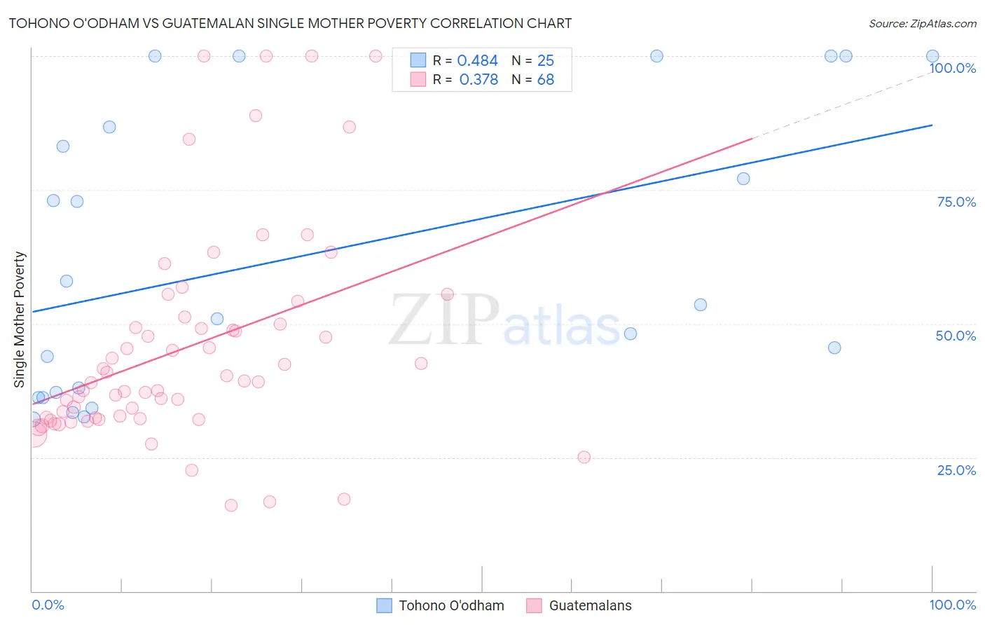 Tohono O'odham vs Guatemalan Single Mother Poverty