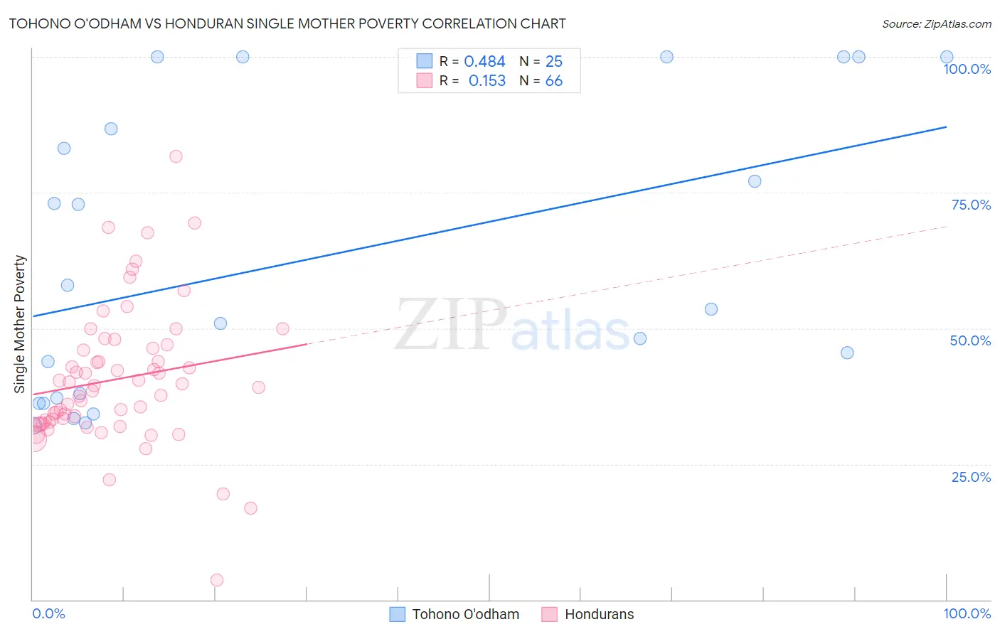 Tohono O'odham vs Honduran Single Mother Poverty