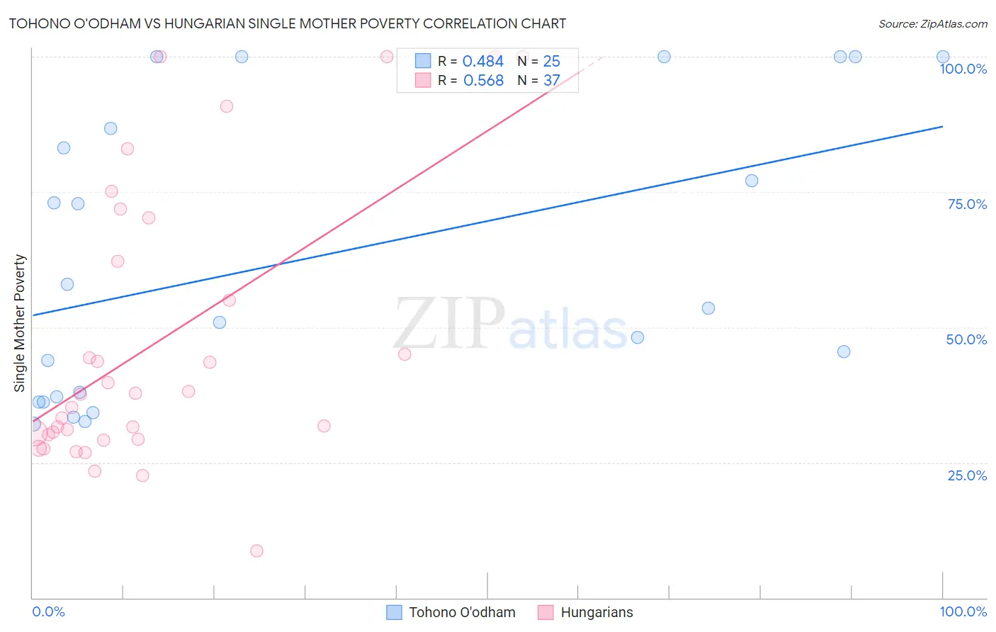 Tohono O'odham vs Hungarian Single Mother Poverty