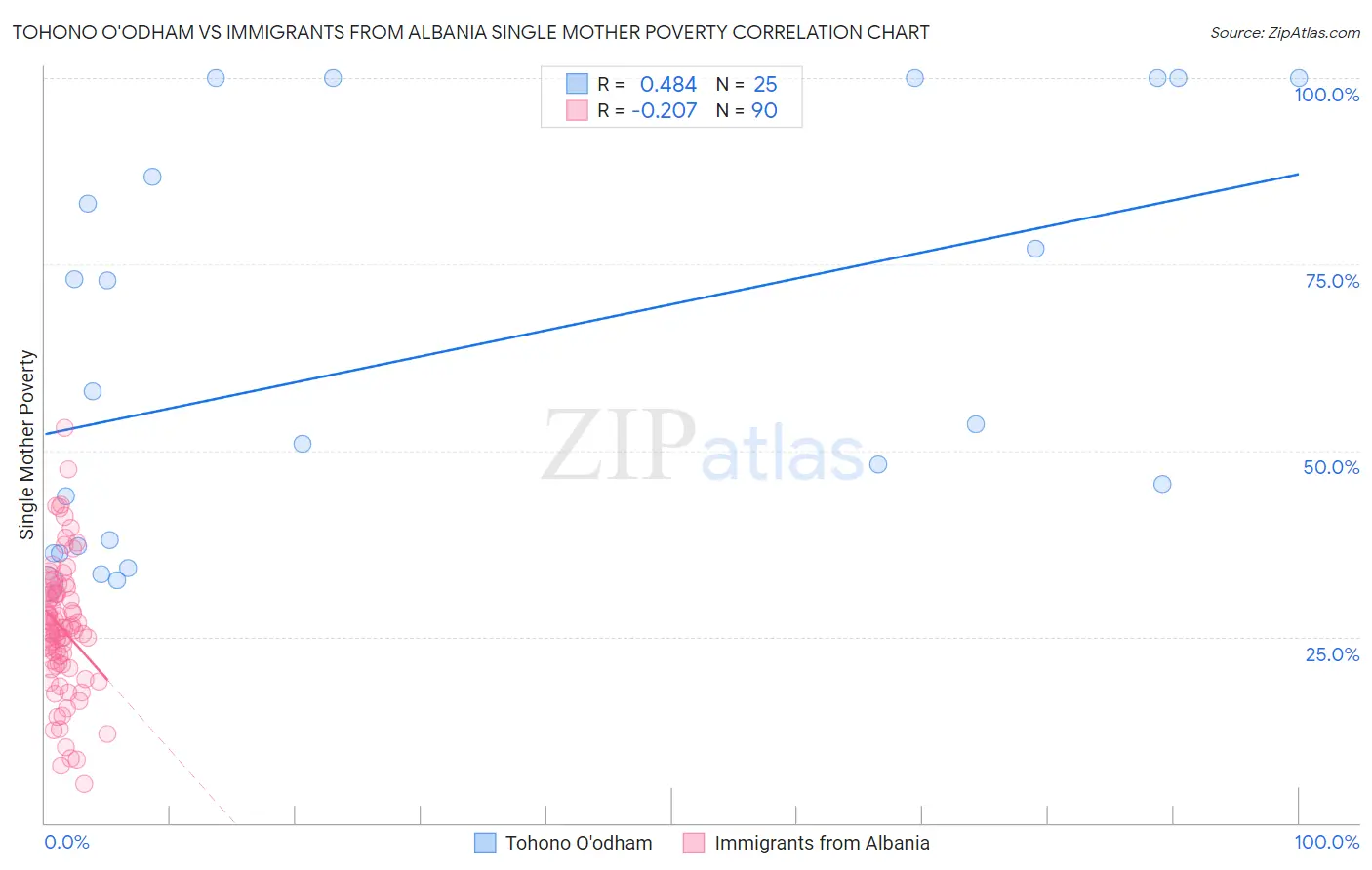 Tohono O'odham vs Immigrants from Albania Single Mother Poverty
