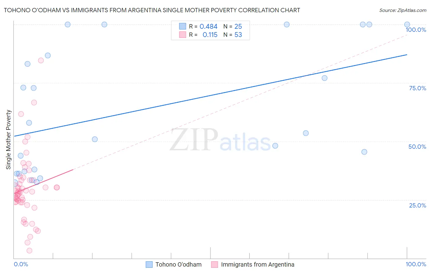 Tohono O'odham vs Immigrants from Argentina Single Mother Poverty