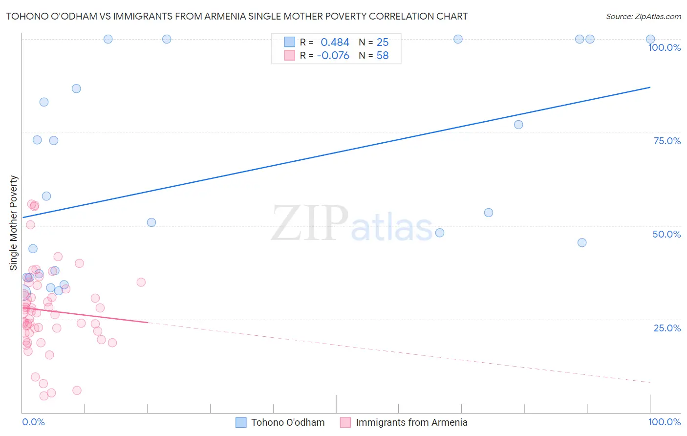 Tohono O'odham vs Immigrants from Armenia Single Mother Poverty