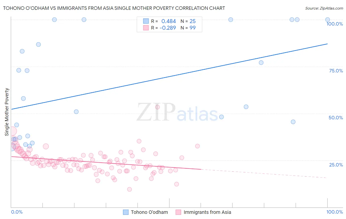 Tohono O'odham vs Immigrants from Asia Single Mother Poverty