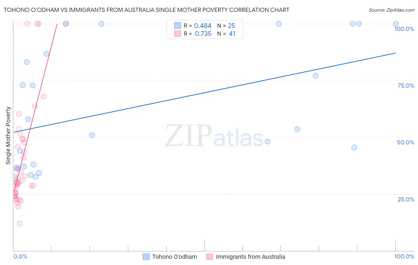 Tohono O'odham vs Immigrants from Australia Single Mother Poverty