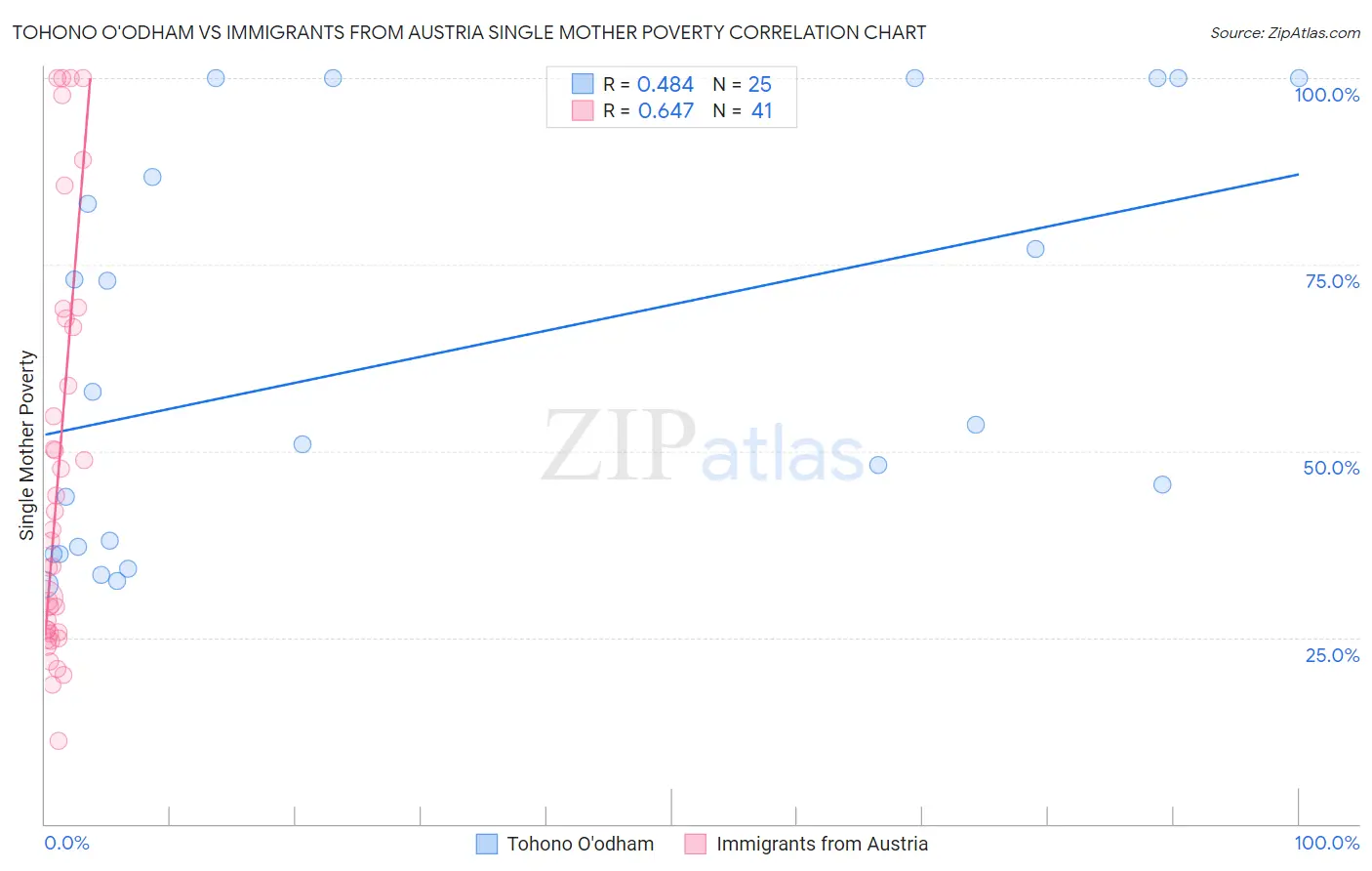 Tohono O'odham vs Immigrants from Austria Single Mother Poverty