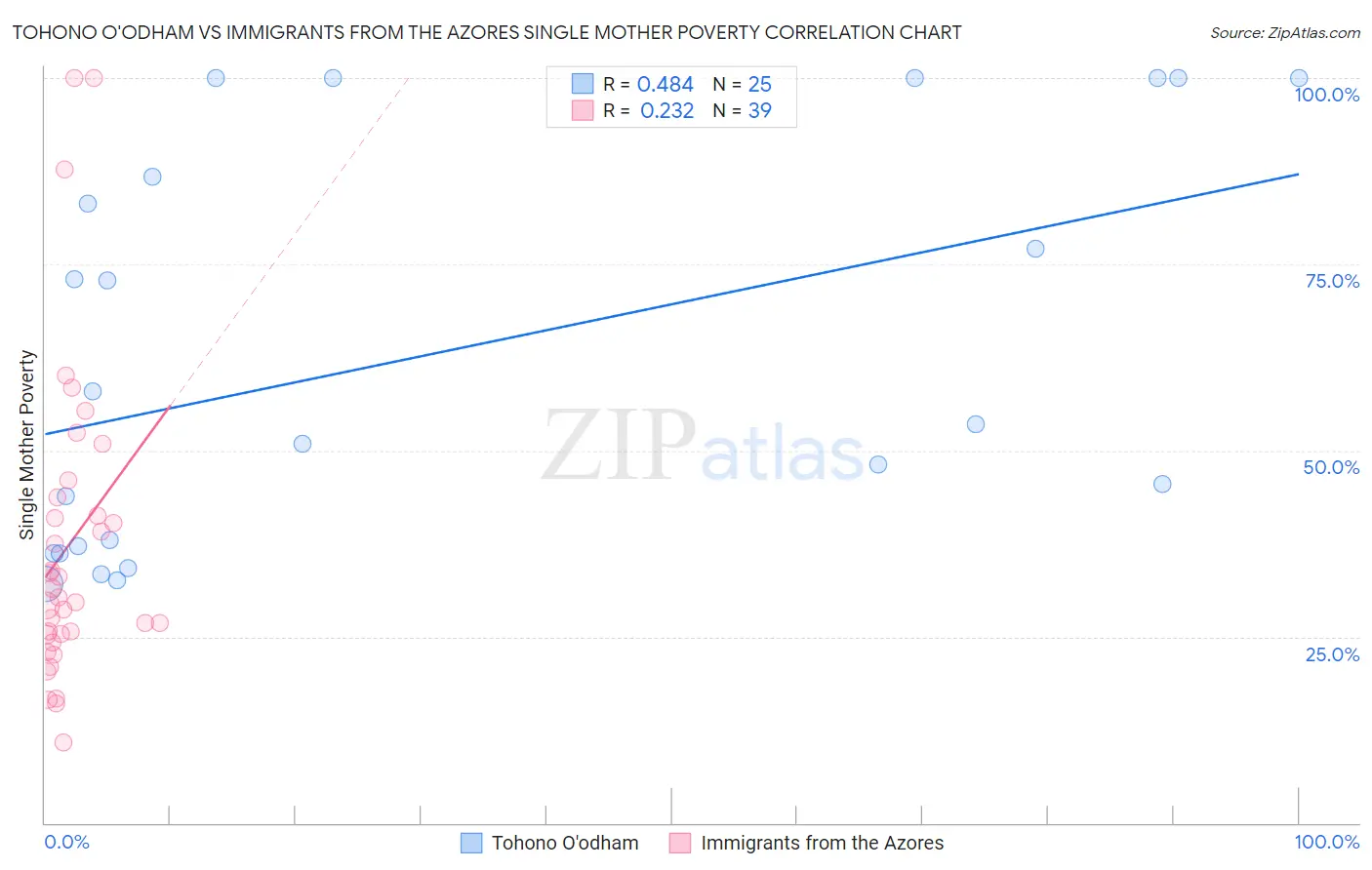 Tohono O'odham vs Immigrants from the Azores Single Mother Poverty