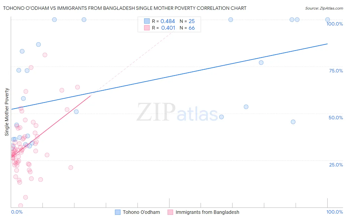 Tohono O'odham vs Immigrants from Bangladesh Single Mother Poverty