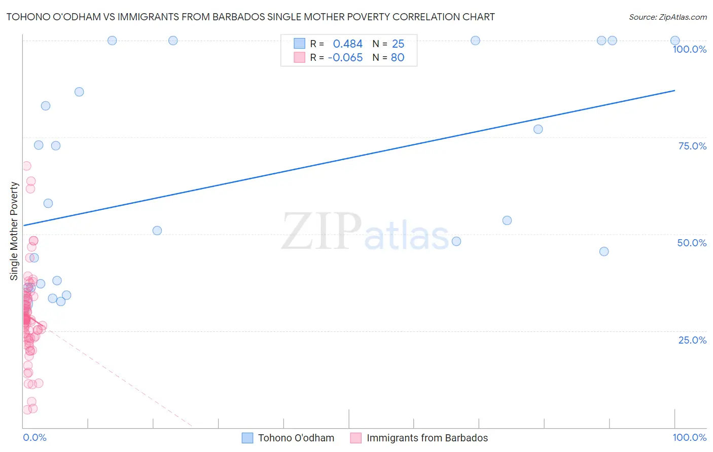 Tohono O'odham vs Immigrants from Barbados Single Mother Poverty