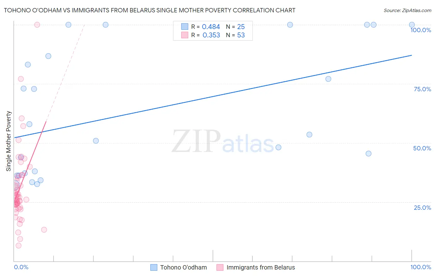 Tohono O'odham vs Immigrants from Belarus Single Mother Poverty