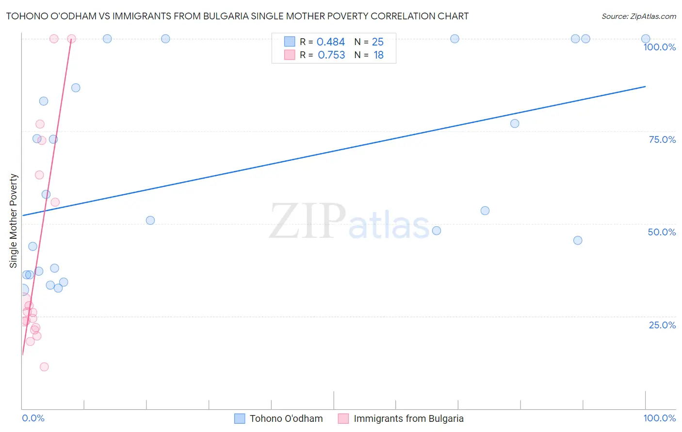 Tohono O'odham vs Immigrants from Bulgaria Single Mother Poverty