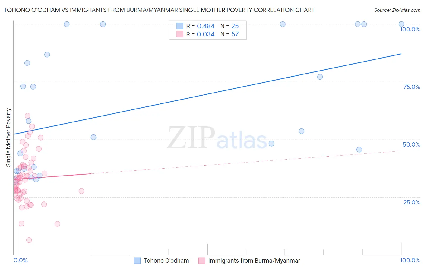 Tohono O'odham vs Immigrants from Burma/Myanmar Single Mother Poverty