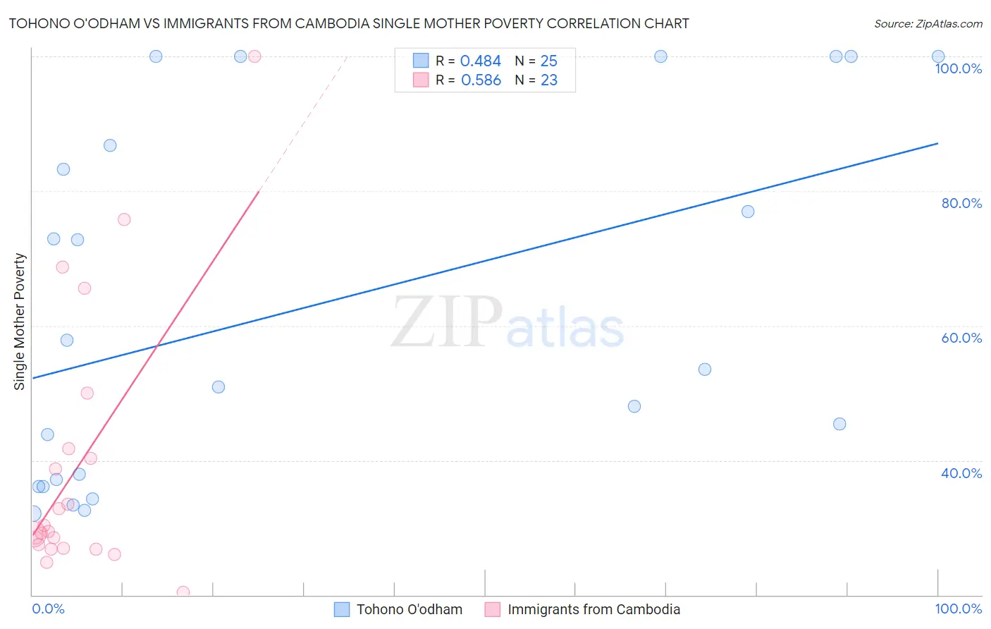 Tohono O'odham vs Immigrants from Cambodia Single Mother Poverty