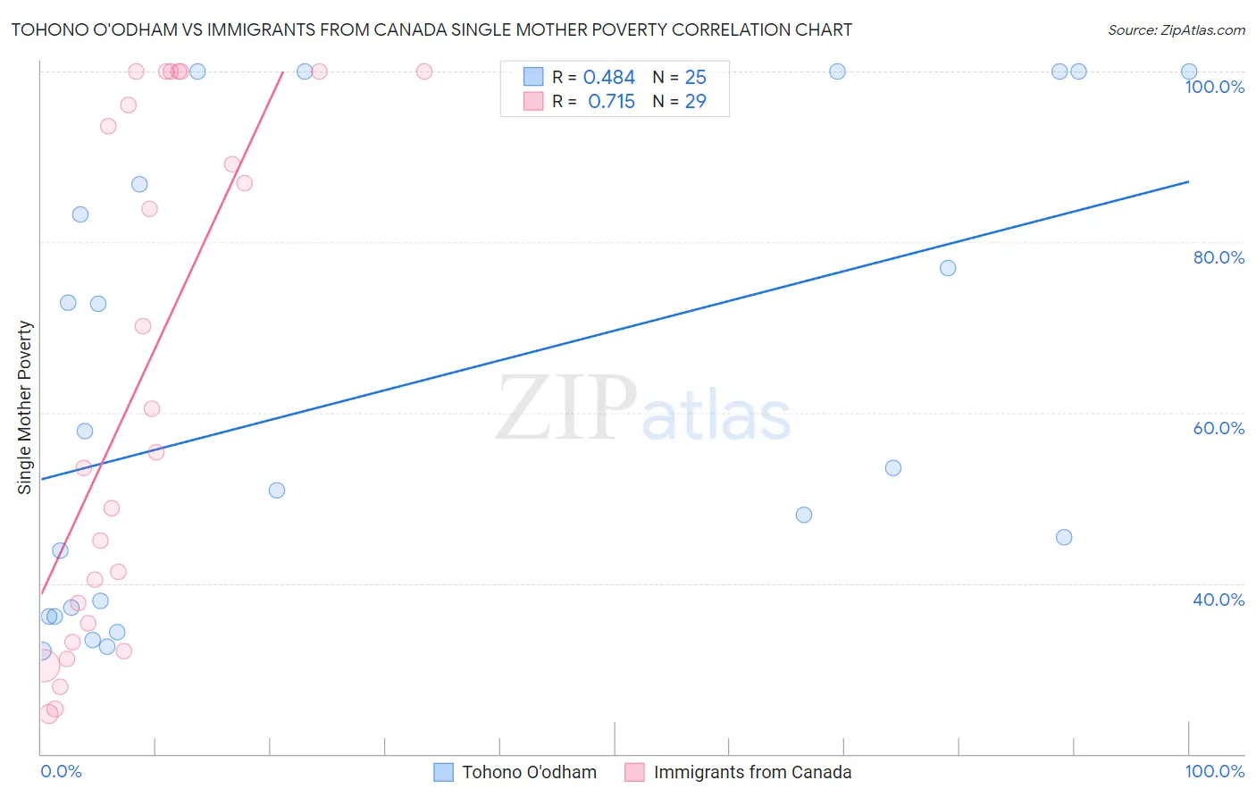 Tohono O'odham vs Immigrants from Canada Single Mother Poverty