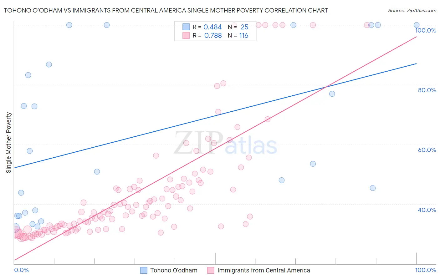 Tohono O'odham vs Immigrants from Central America Single Mother Poverty