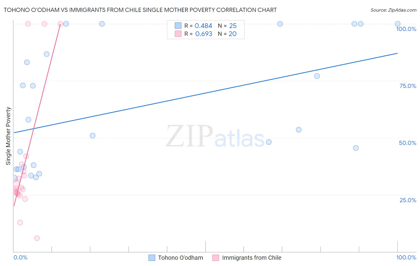 Tohono O'odham vs Immigrants from Chile Single Mother Poverty