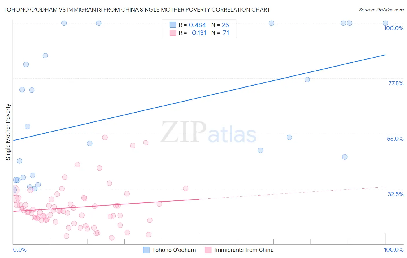 Tohono O'odham vs Immigrants from China Single Mother Poverty