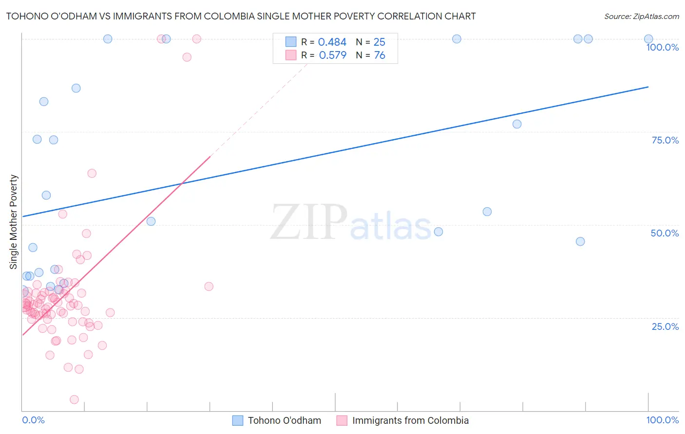 Tohono O'odham vs Immigrants from Colombia Single Mother Poverty